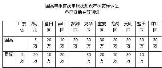 3分鐘解析申報2018深圳知識產(chǎn)權(quán)貫標認證的流程、好處及資助情況