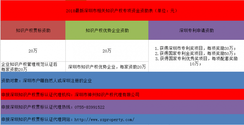 2018深圳境外商標(biāo)注冊(cè)資助最高37萬(wàn)！2019深圳境外商標(biāo)資助你拿不拿