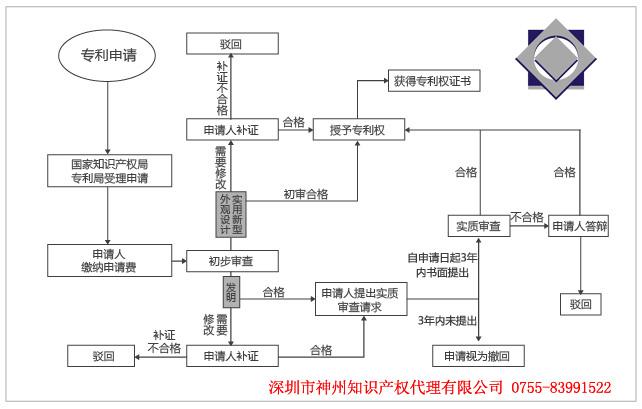 國(guó)內(nèi)專利在深圳專利申請(qǐng)代理費(fèi)用是多少？多久能拿深圳專利授權(quán)？