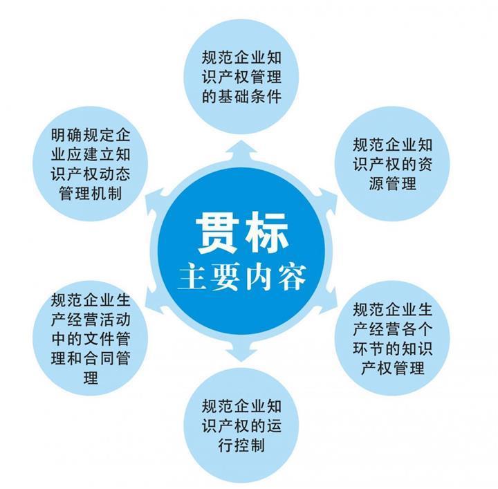 預(yù)報(bào)深圳市2019年知識(shí)產(chǎn)權(quán)貫標(biāo)的企業(yè)看過(guò)來(lái)！深圳貫標(biāo)申報(bào)注意事項(xiàng)