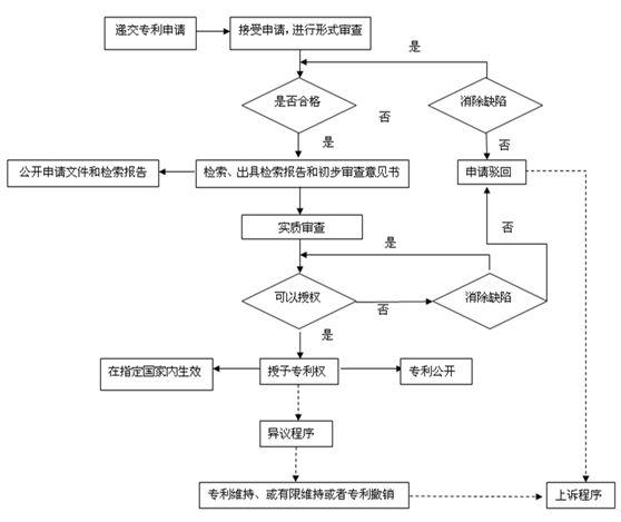 2019年深圳專利申請(qǐng)的五個(gè)基本步驟是什么？