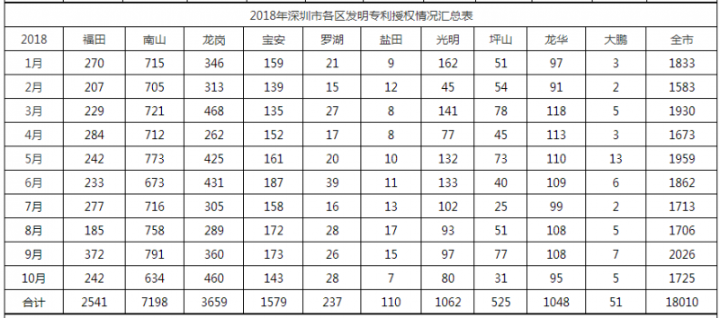 2018年深圳市各區(qū)發(fā)明專利授權情況匯總表