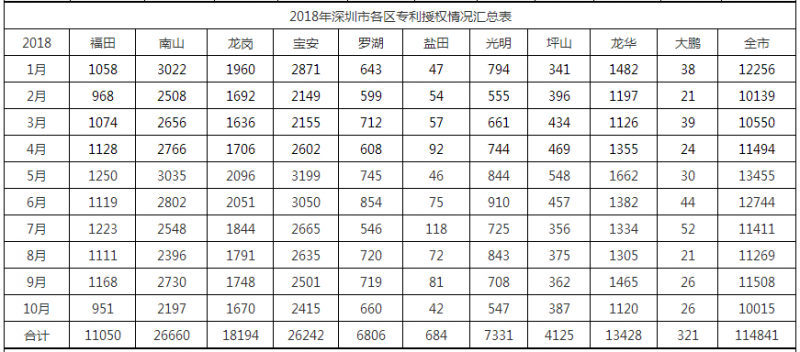 2018年深圳市各區(qū)專利授權情況匯總表