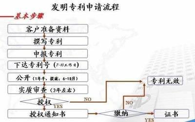 深圳發(fā)明專利申請流程及費用（節(jié)約申請成本的費用標(biāo)準(zhǔn)）