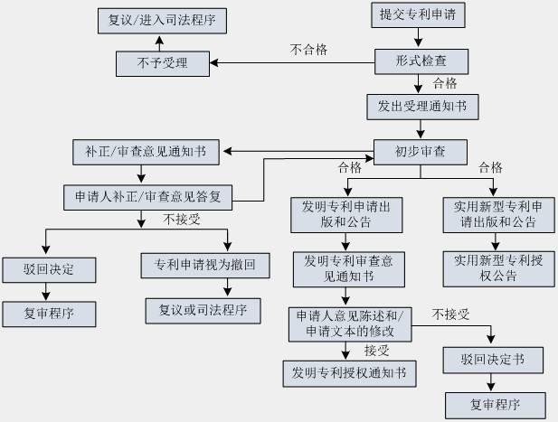 深圳專利申請(qǐng)書范文填寫要求(2019年外觀專利篇)!