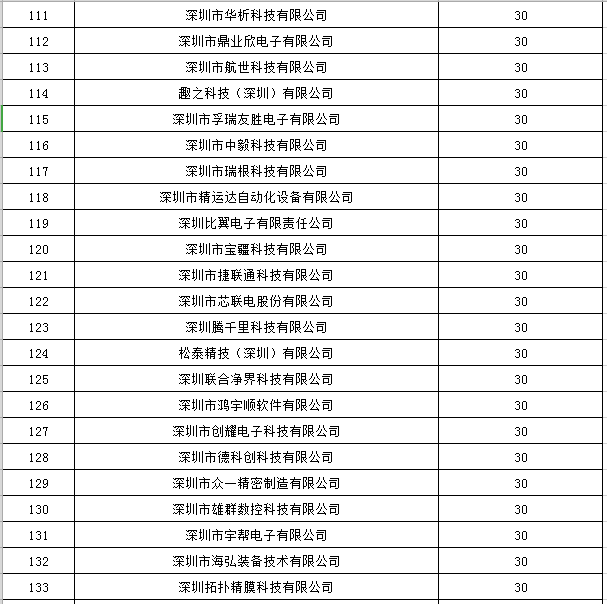 寶安區(qū)2019年國家高新技術(shù)企業(yè)認定獎勵第一批名單公示6