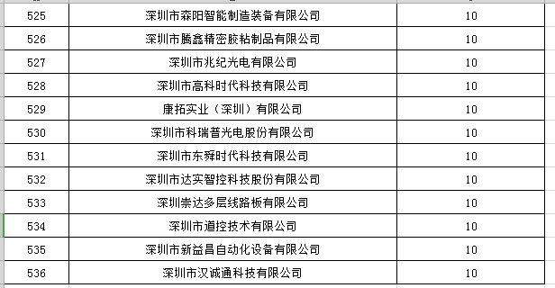 寶安區(qū)2019年國家高新技術(shù)企業(yè)認定獎勵第一批名單公示24