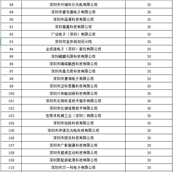 寶安區(qū)2019年國家高新技術(shù)企業(yè)認定獎勵第一批名單公示5