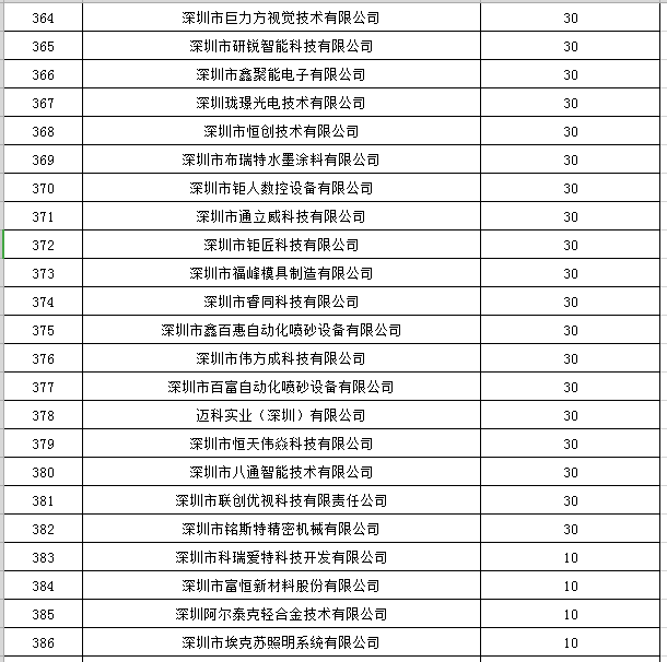 寶安區(qū)2019年國家高新技術(shù)企業(yè)認定獎勵第一批名單公示16