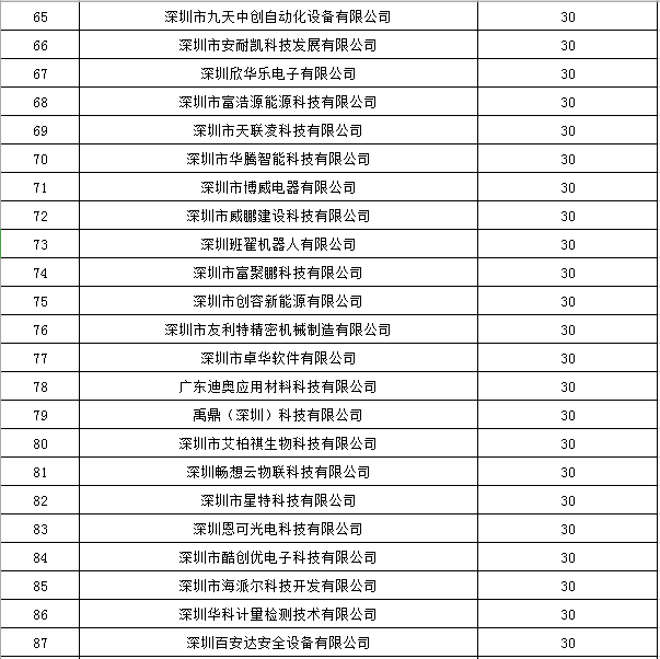 寶安區(qū)2019年國家高新技術(shù)企業(yè)認定獎勵第一批名單公示4