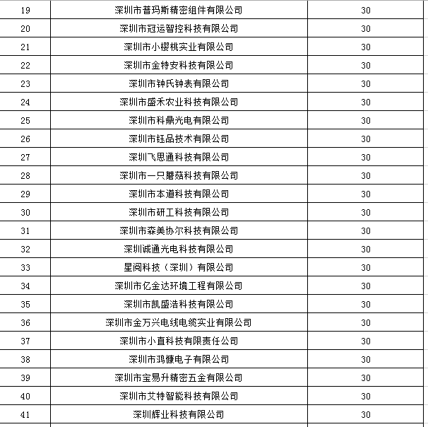 寶安區(qū)2019年國家高新技術(shù)企業(yè)認定獎勵第一批名單公示！