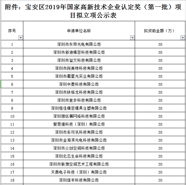 寶安區(qū)2019年國家高新技術企業(yè)認定獎勵第一批名單公示！