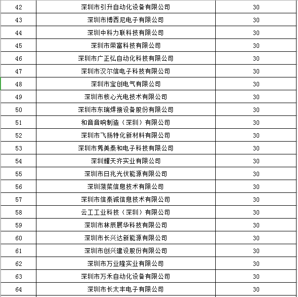 寶安區(qū)2019年國家高新技術(shù)企業(yè)認定獎勵第一批名單公示！