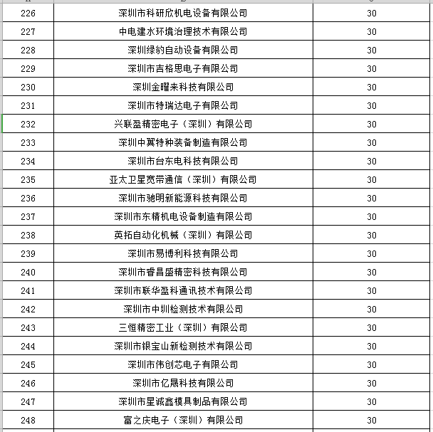 寶安區(qū)2019年國家高新技術(shù)企業(yè)認定獎勵第一批名單公示11