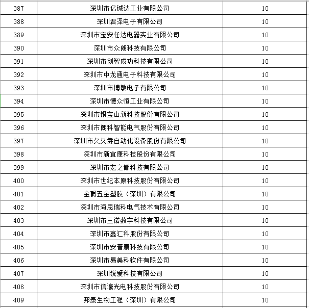 寶安區(qū)2019年國家高新技術企業(yè)認定獎勵第一批名單公示18