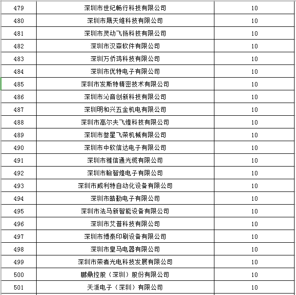 寶安區(qū)2019年國家高新技術(shù)企業(yè)認定獎勵第一批名單公示22