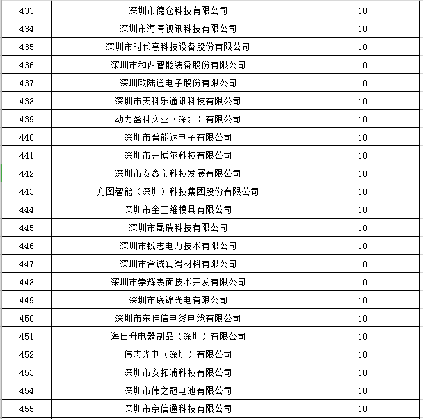 寶安區(qū)2019年國家高新技術(shù)企業(yè)認定獎勵第一批名單公示20